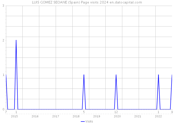 LUIS GOMEZ SEOANE (Spain) Page visits 2024 