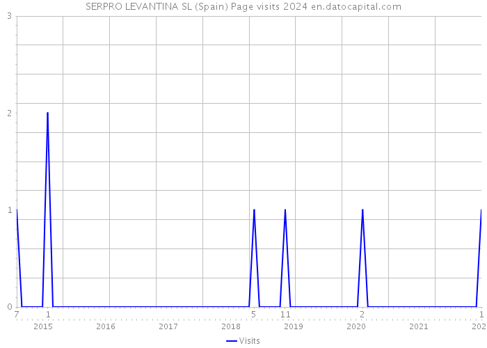 SERPRO LEVANTINA SL (Spain) Page visits 2024 