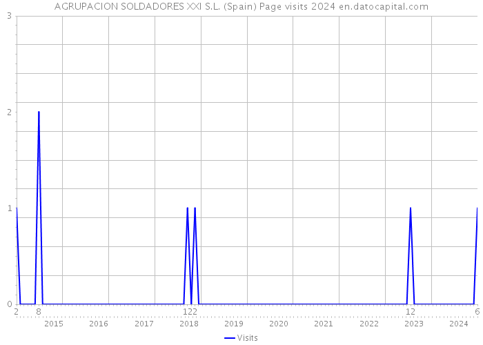 AGRUPACION SOLDADORES XXI S.L. (Spain) Page visits 2024 