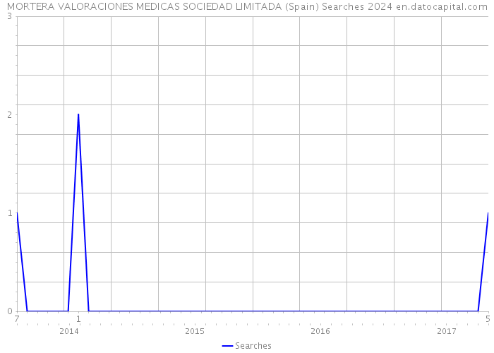 MORTERA VALORACIONES MEDICAS SOCIEDAD LIMITADA (Spain) Searches 2024 