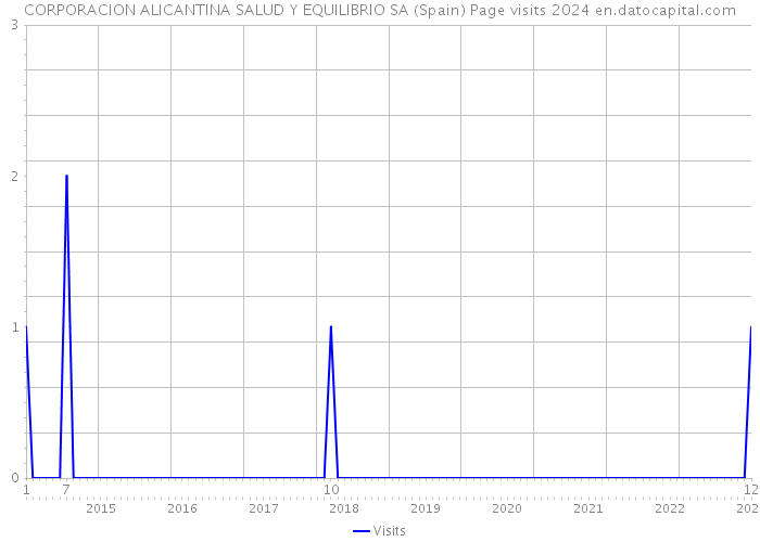CORPORACION ALICANTINA SALUD Y EQUILIBRIO SA (Spain) Page visits 2024 