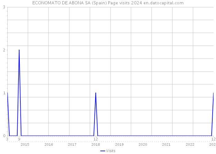ECONOMATO DE ABONA SA (Spain) Page visits 2024 
