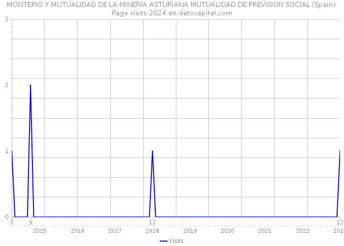 MONTEPIO Y MUTUALIDAD DE LA MINERIA ASTURIANA MUTUALIDAD DE PREVISION SOCIAL (Spain) Page visits 2024 