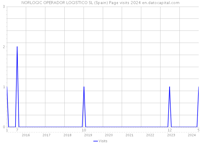 NORLOGIC OPERADOR LOGISTICO SL (Spain) Page visits 2024 