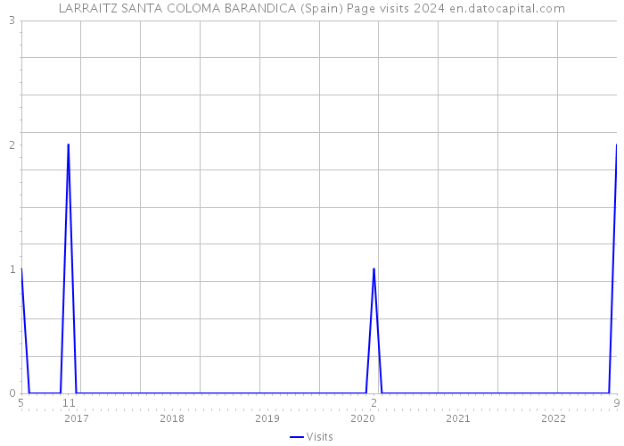 LARRAITZ SANTA COLOMA BARANDICA (Spain) Page visits 2024 