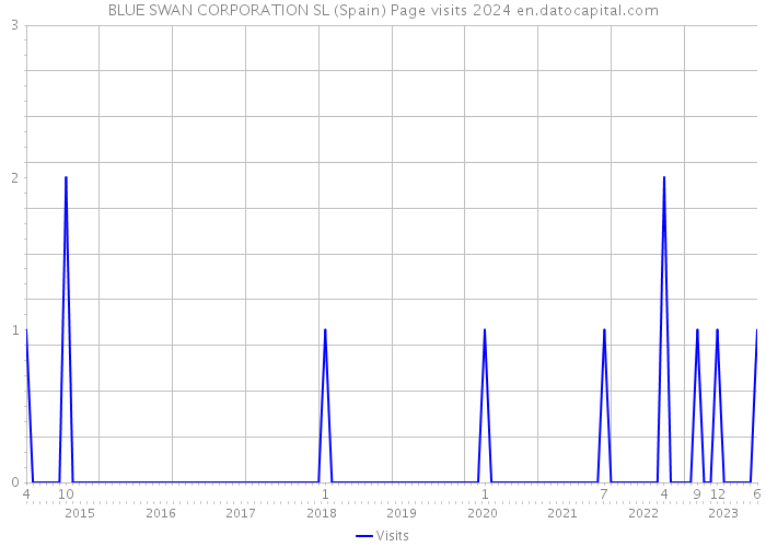 BLUE SWAN CORPORATION SL (Spain) Page visits 2024 