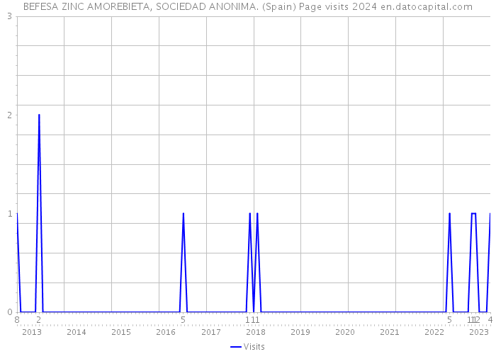 BEFESA ZINC AMOREBIETA, SOCIEDAD ANONIMA. (Spain) Page visits 2024 