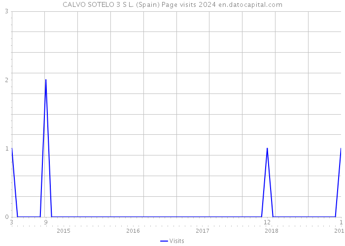 CALVO SOTELO 3 S L. (Spain) Page visits 2024 