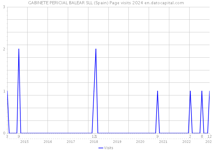 GABINETE PERICIAL BALEAR SLL (Spain) Page visits 2024 