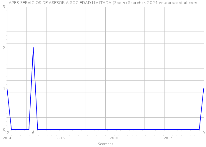 APF3 SERVICIOS DE ASESORIA SOCIEDAD LIMITADA (Spain) Searches 2024 