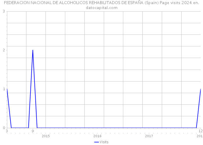 FEDERACION NACIONAL DE ALCOHOLICOS REHABILITADOS DE ESPAÑA (Spain) Page visits 2024 