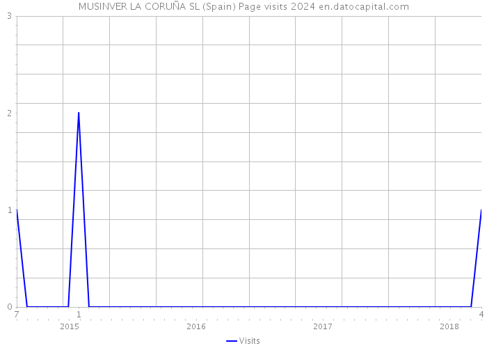 MUSINVER LA CORUÑA SL (Spain) Page visits 2024 