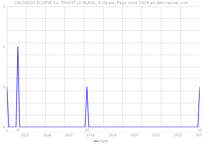 CALZADOS ECLIPSE S.L. TIRANT LO BLANC, 5 (Spain) Page visits 2024 