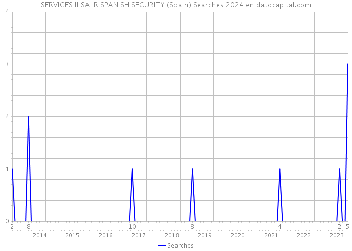 SERVICES II SALR SPANISH SECURITY (Spain) Searches 2024 