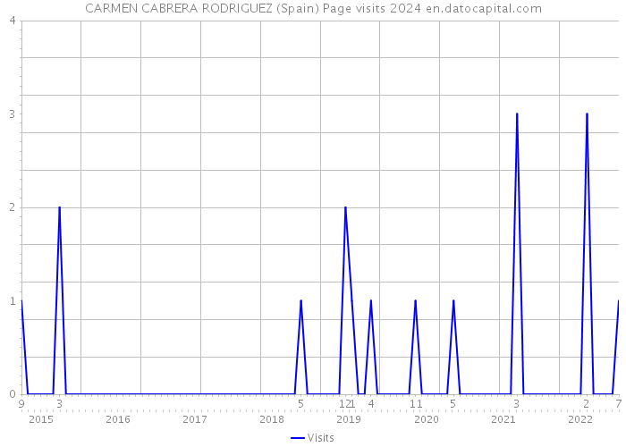CARMEN CABRERA RODRIGUEZ (Spain) Page visits 2024 