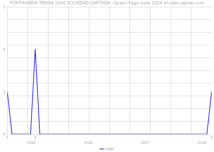 FONTANERIA TEINSA 2000 SOCIEDAD LIMITADA. (Spain) Page visits 2024 