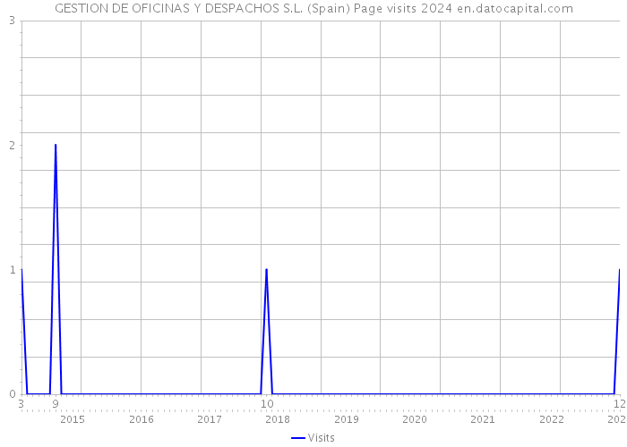 GESTION DE OFICINAS Y DESPACHOS S.L. (Spain) Page visits 2024 