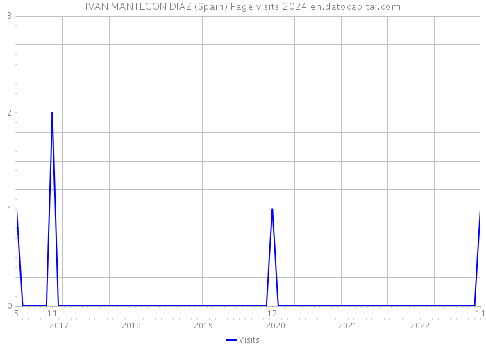 IVAN MANTECON DIAZ (Spain) Page visits 2024 