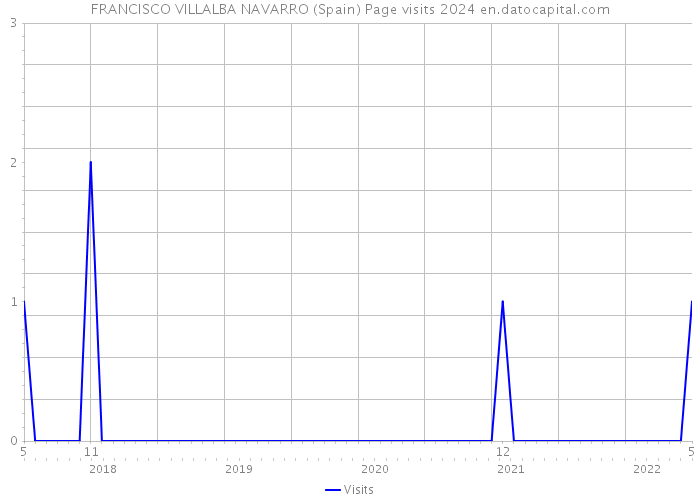 FRANCISCO VILLALBA NAVARRO (Spain) Page visits 2024 