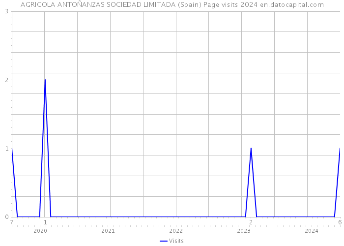 AGRICOLA ANTOÑANZAS SOCIEDAD LIMITADA (Spain) Page visits 2024 