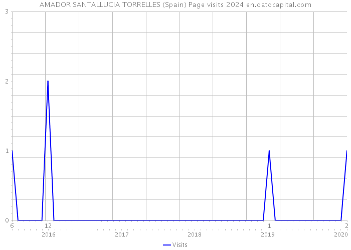 AMADOR SANTALLUCIA TORRELLES (Spain) Page visits 2024 