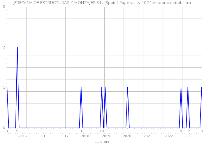 JEREZANA DE ESTRUCTURAS Y MONTAJES S.L. (Spain) Page visits 2024 