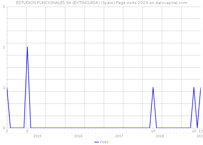 ESTUDIOS FUNCIONALES SA (EXTINGUIDA) (Spain) Page visits 2024 