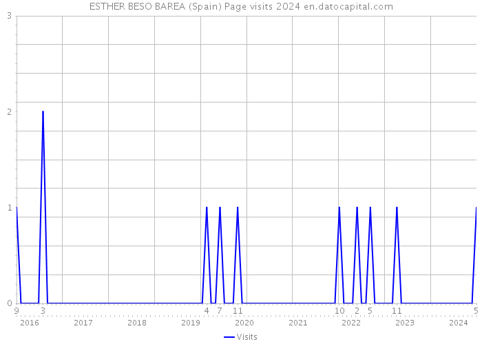 ESTHER BESO BAREA (Spain) Page visits 2024 