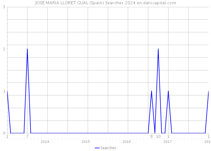 JOSE MARIA LLORET GUAL (Spain) Searches 2024 