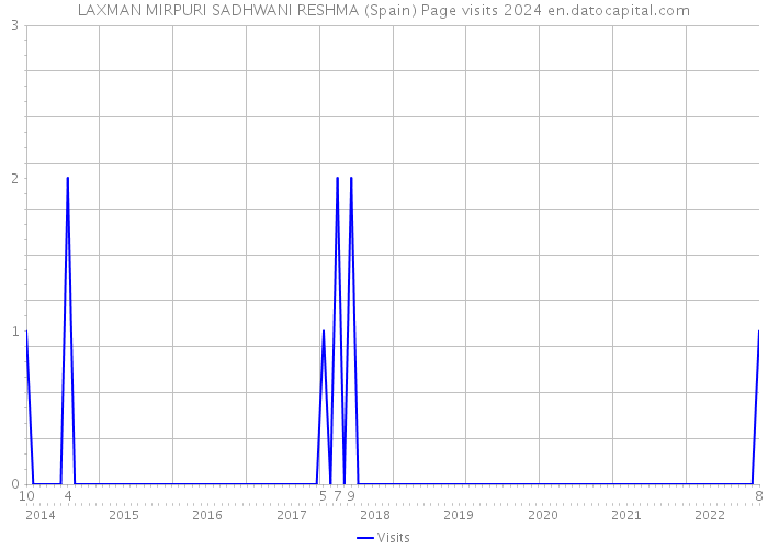 LAXMAN MIRPURI SADHWANI RESHMA (Spain) Page visits 2024 
