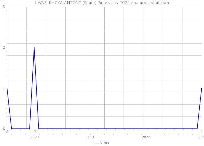 KWASI KAGYA ANTONY (Spain) Page visits 2024 