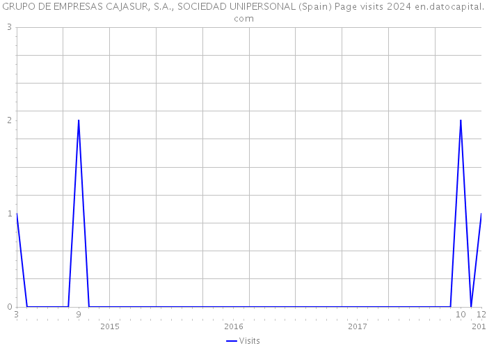 GRUPO DE EMPRESAS CAJASUR, S.A., SOCIEDAD UNIPERSONAL (Spain) Page visits 2024 