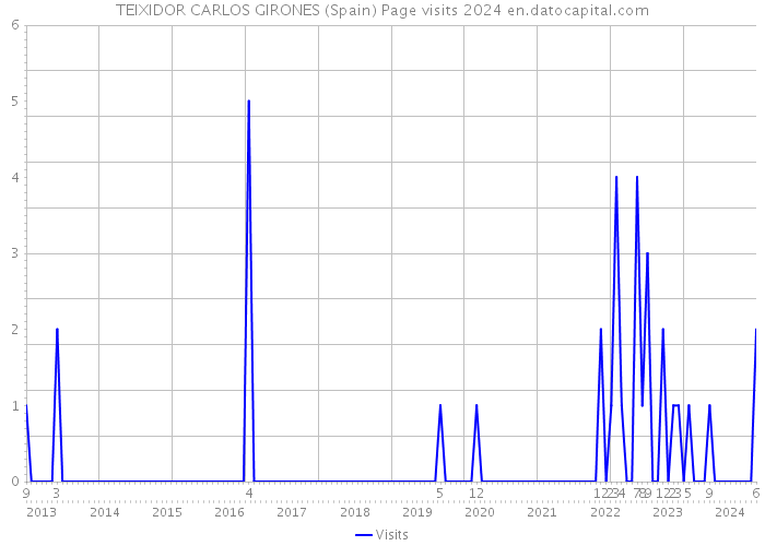 TEIXIDOR CARLOS GIRONES (Spain) Page visits 2024 