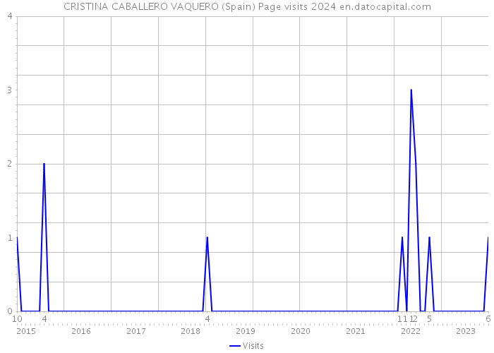 CRISTINA CABALLERO VAQUERO (Spain) Page visits 2024 