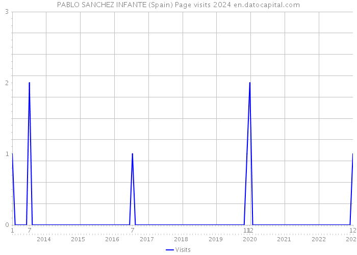 PABLO SANCHEZ INFANTE (Spain) Page visits 2024 