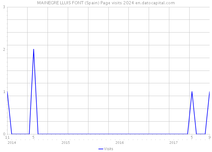 MAINEGRE LLUIS FONT (Spain) Page visits 2024 