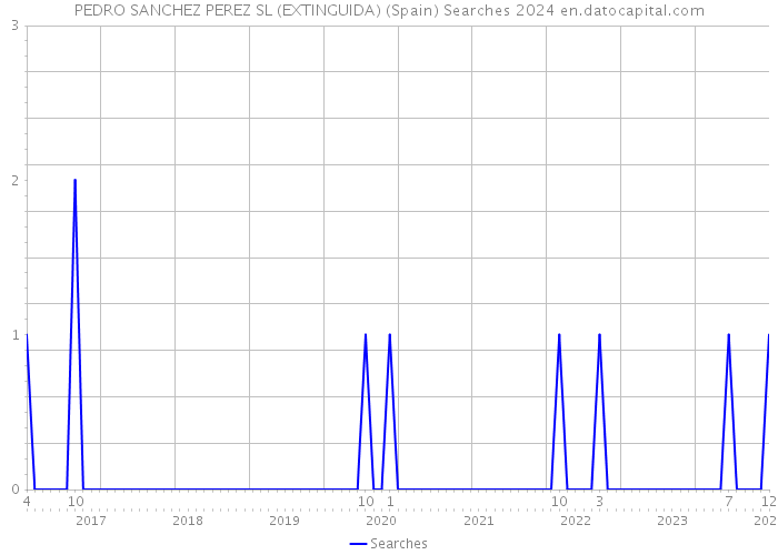 PEDRO SANCHEZ PEREZ SL (EXTINGUIDA) (Spain) Searches 2024 