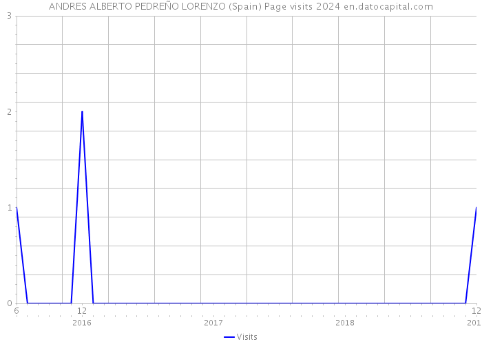 ANDRES ALBERTO PEDREÑO LORENZO (Spain) Page visits 2024 