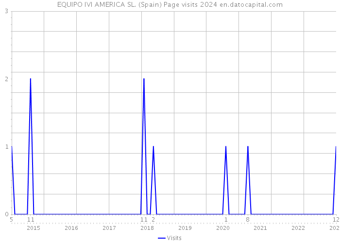 EQUIPO IVI AMERICA SL. (Spain) Page visits 2024 