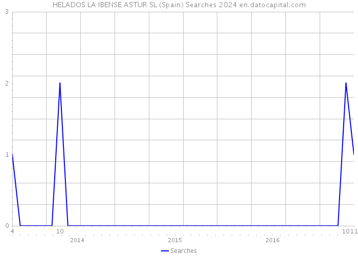 HELADOS LA IBENSE ASTUR SL (Spain) Searches 2024 