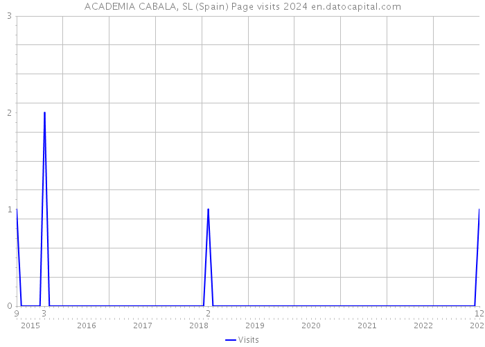 ACADEMIA CABALA, SL (Spain) Page visits 2024 