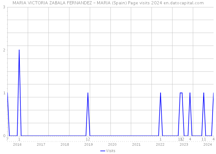 MARIA VICTORIA ZABALA FERNANDEZ - MARIA (Spain) Page visits 2024 