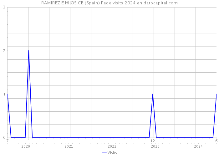 RAMIREZ E HIJOS CB (Spain) Page visits 2024 