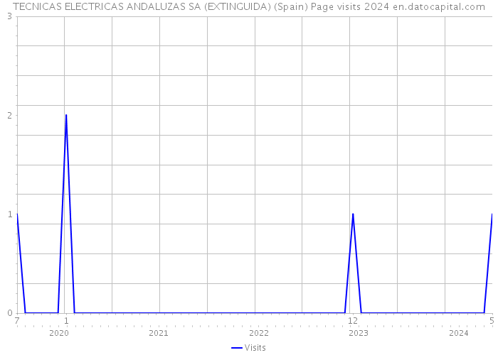 TECNICAS ELECTRICAS ANDALUZAS SA (EXTINGUIDA) (Spain) Page visits 2024 