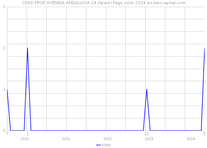 CDAD PROP AVENIDA ANDALUCIA 24 (Spain) Page visits 2024 