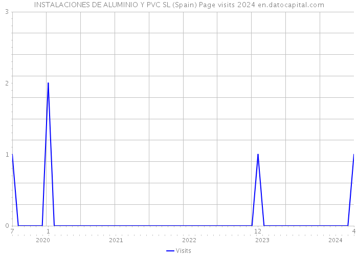 INSTALACIONES DE ALUMINIO Y PVC SL (Spain) Page visits 2024 