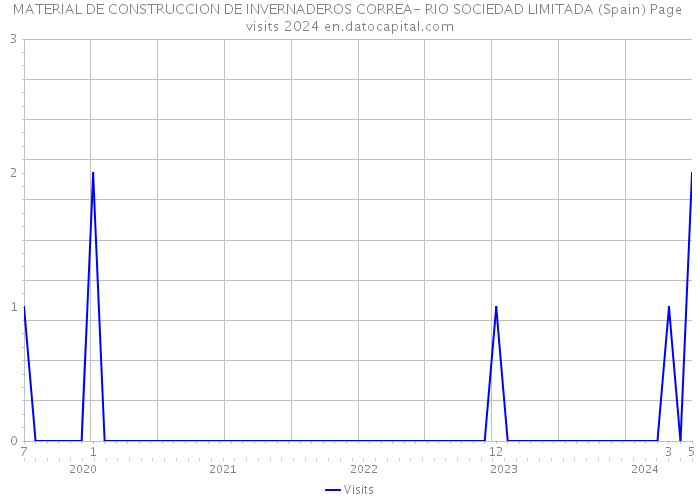 MATERIAL DE CONSTRUCCION DE INVERNADEROS CORREA- RIO SOCIEDAD LIMITADA (Spain) Page visits 2024 