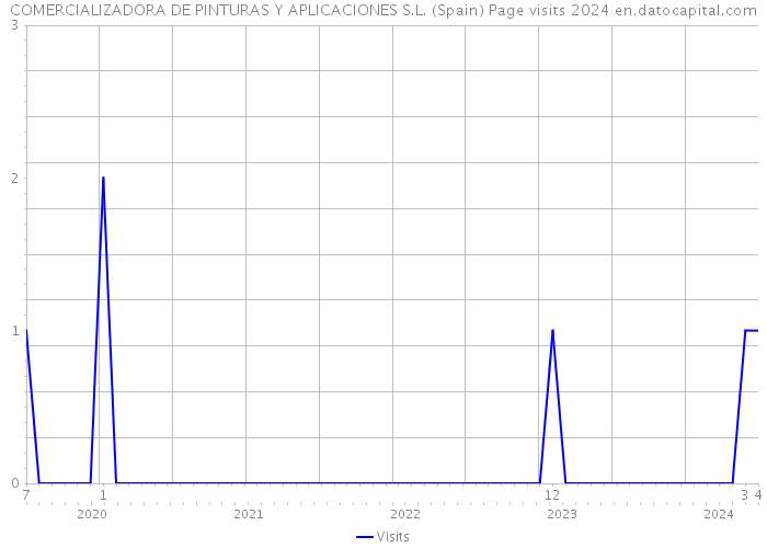 COMERCIALIZADORA DE PINTURAS Y APLICACIONES S.L. (Spain) Page visits 2024 