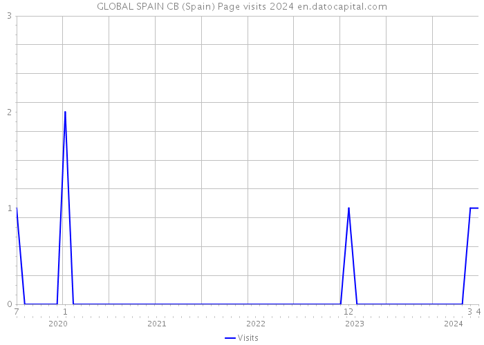 GLOBAL SPAIN CB (Spain) Page visits 2024 