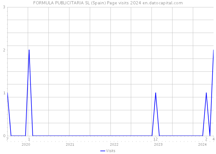 FORMULA PUBLICITARIA SL (Spain) Page visits 2024 